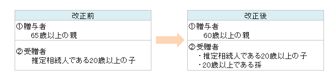 図7　精算課税